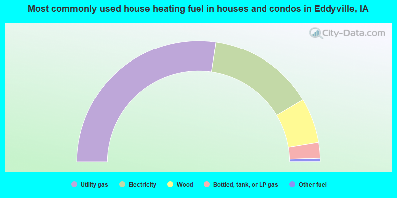 Most commonly used house heating fuel in houses and condos in Eddyville, IA