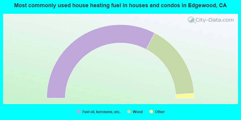 Most commonly used house heating fuel in houses and condos in Edgewood, CA