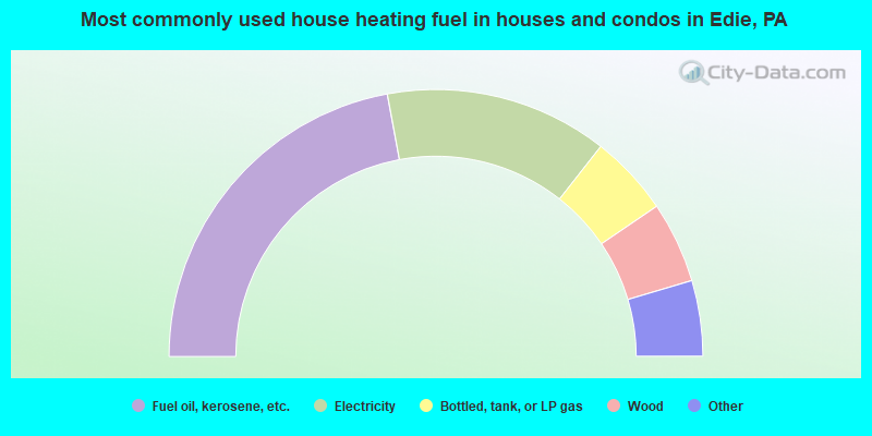 Most commonly used house heating fuel in houses and condos in Edie, PA