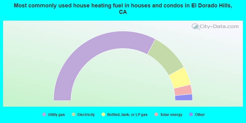 Most commonly used house heating fuel in houses and condos in El Dorado Hills, CA