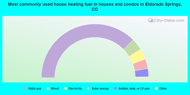 Most commonly used house heating fuel in houses and condos in Eldorado Springs, CO