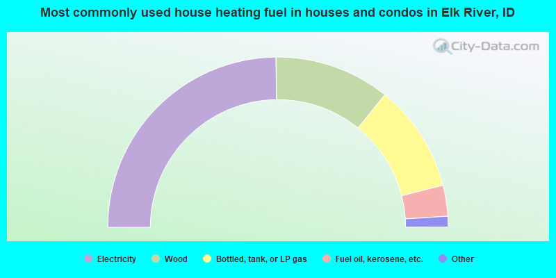 Most commonly used house heating fuel in houses and condos in Elk River, ID