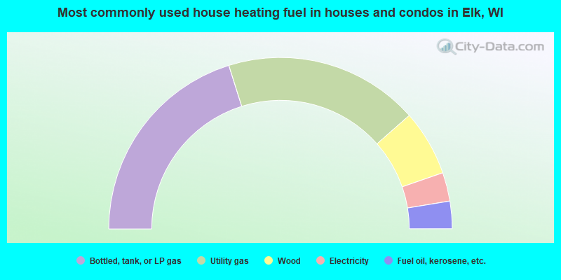 Most commonly used house heating fuel in houses and condos in Elk, WI