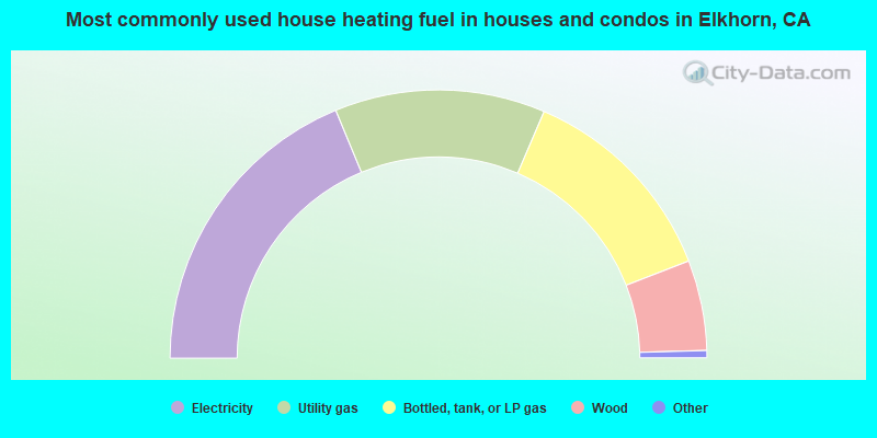 Most commonly used house heating fuel in houses and condos in Elkhorn, CA