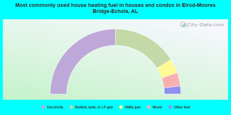 Most commonly used house heating fuel in houses and condos in Elrod-Moores Bridge-Echola, AL