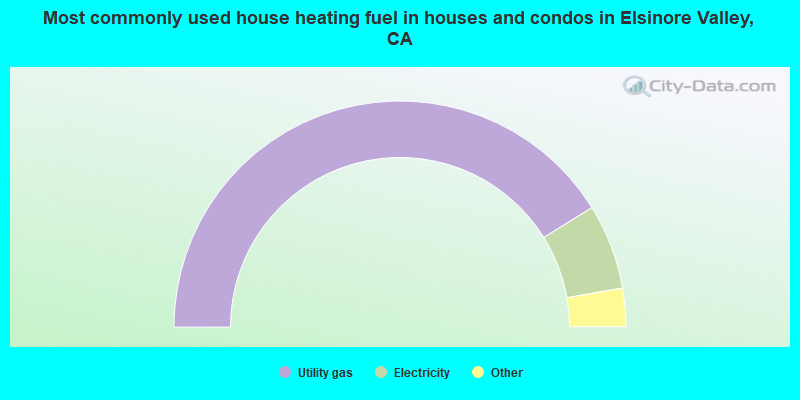 Most commonly used house heating fuel in houses and condos in Elsinore Valley, CA