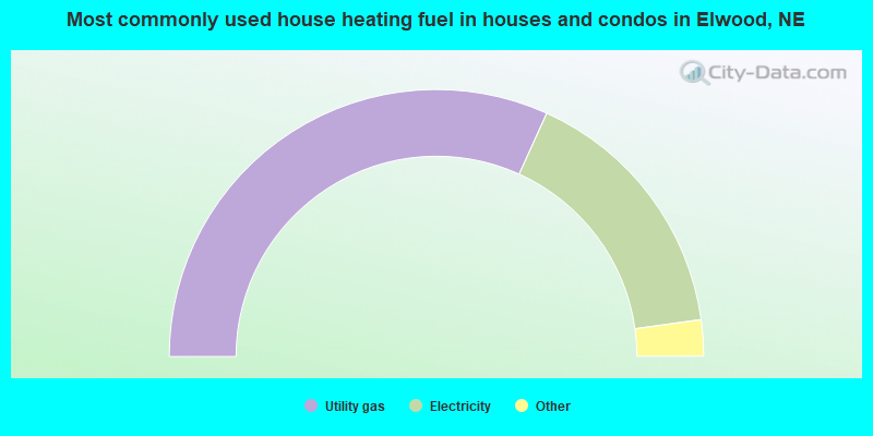 Most commonly used house heating fuel in houses and condos in Elwood, NE