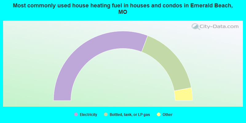 Most commonly used house heating fuel in houses and condos in Emerald Beach, MO