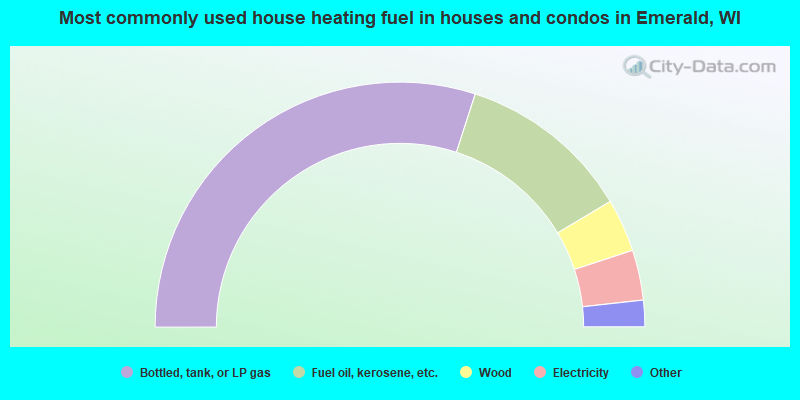 Most commonly used house heating fuel in houses and condos in Emerald, WI
