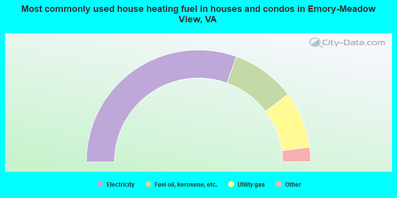 Most commonly used house heating fuel in houses and condos in Emory-Meadow View, VA