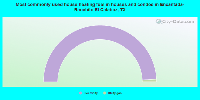 Most commonly used house heating fuel in houses and condos in Encantada-Ranchito El Calaboz, TX