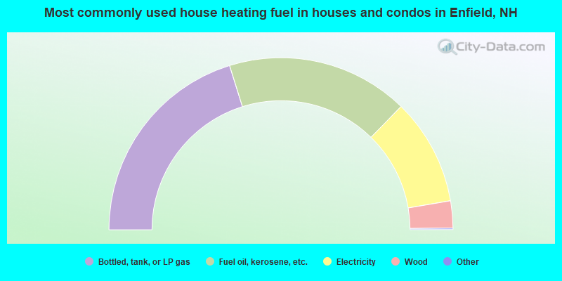 Most commonly used house heating fuel in houses and condos in Enfield, NH