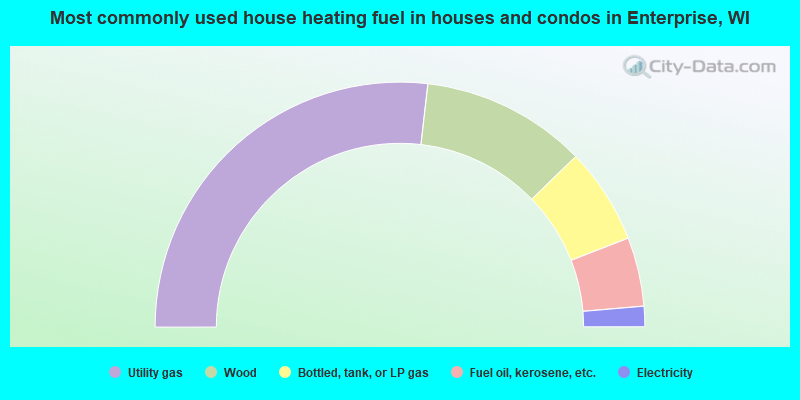 Most commonly used house heating fuel in houses and condos in Enterprise, WI