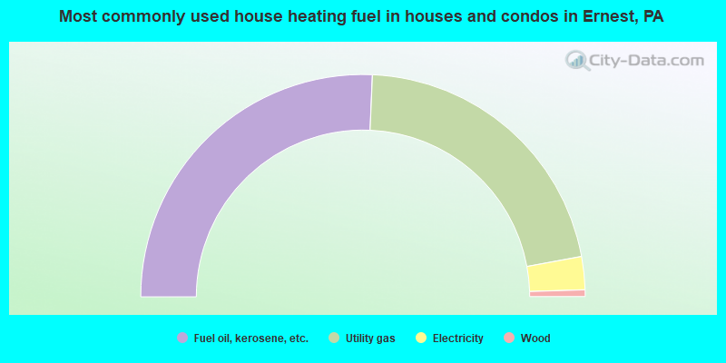 Most commonly used house heating fuel in houses and condos in Ernest, PA