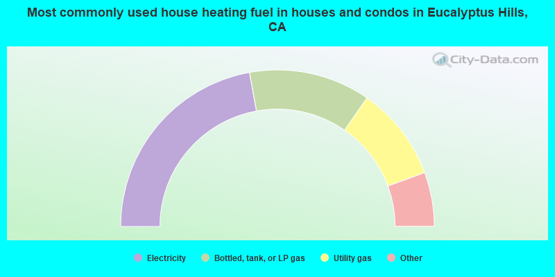 Most commonly used house heating fuel in houses and condos in Eucalyptus Hills, CA