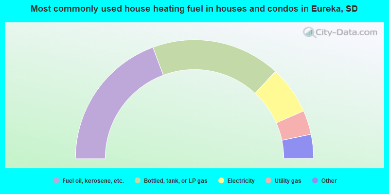 Most commonly used house heating fuel in houses and condos in Eureka, SD