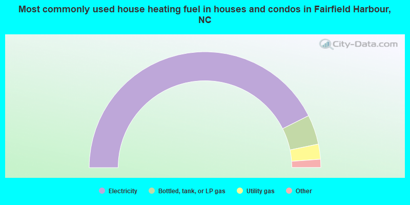 Most commonly used house heating fuel in houses and condos in Fairfield Harbour, NC