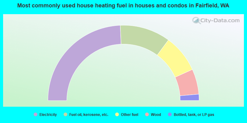Most commonly used house heating fuel in houses and condos in Fairfield, WA