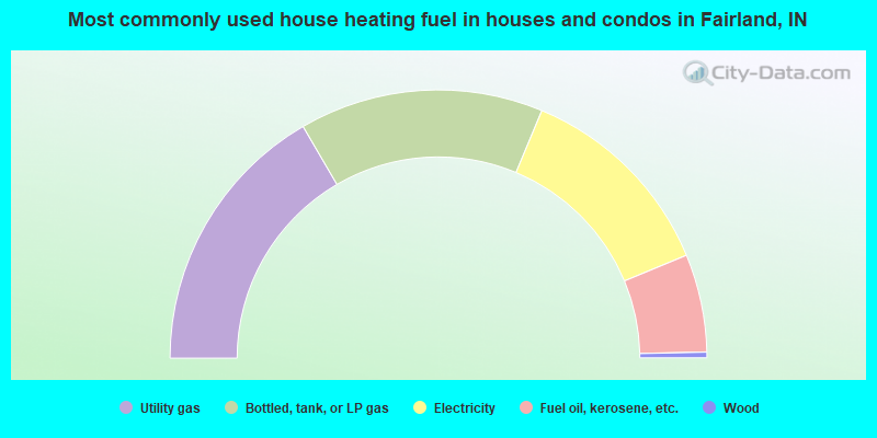 Most commonly used house heating fuel in houses and condos in Fairland, IN