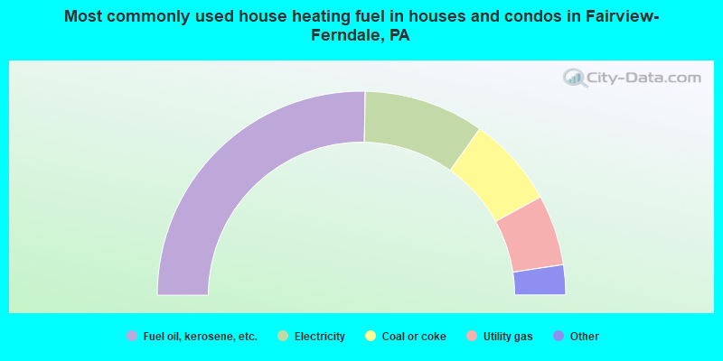 Most commonly used house heating fuel in houses and condos in Fairview-Ferndale, PA
