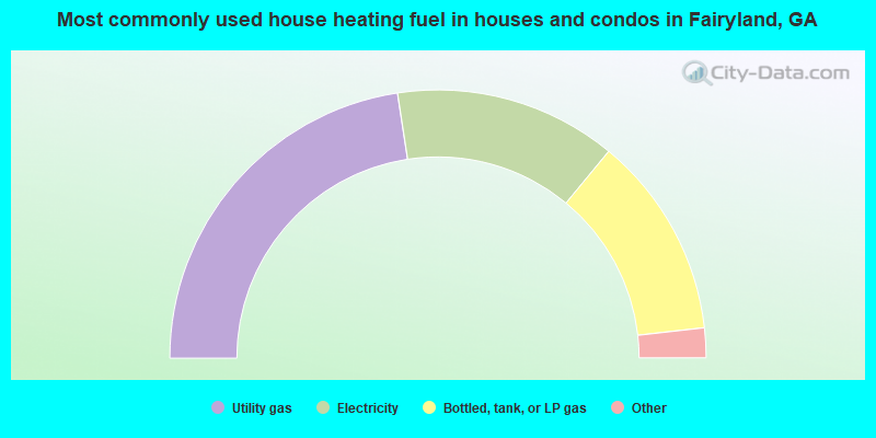 Most commonly used house heating fuel in houses and condos in Fairyland, GA