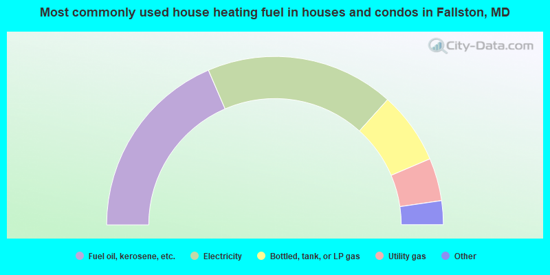 Most commonly used house heating fuel in houses and condos in Fallston, MD
