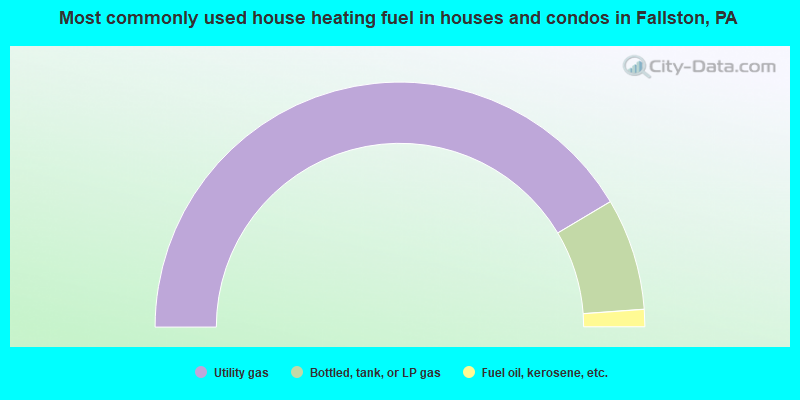 Most commonly used house heating fuel in houses and condos in Fallston, PA