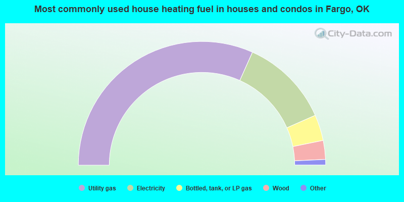 Most commonly used house heating fuel in houses and condos in Fargo, OK