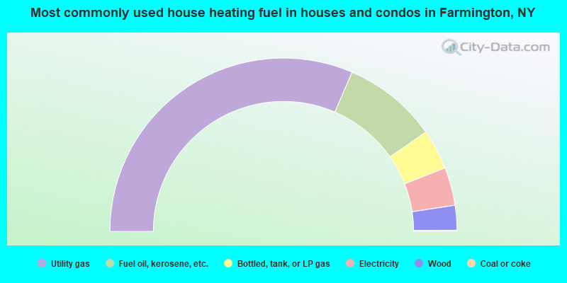 Most commonly used house heating fuel in houses and condos in Farmington, NY
