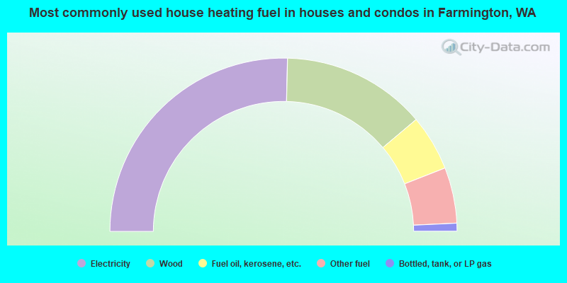 Most commonly used house heating fuel in houses and condos in Farmington, WA