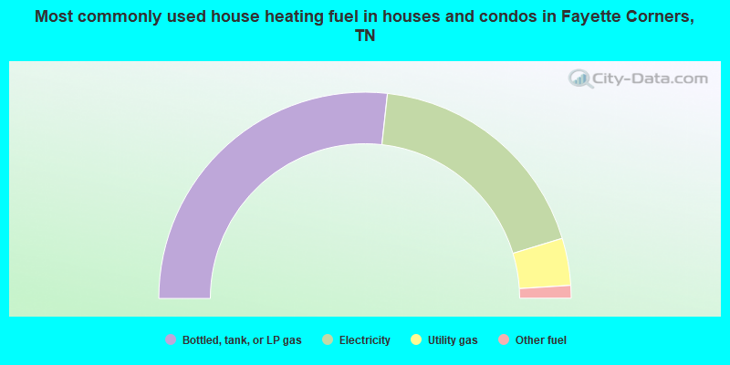 Most commonly used house heating fuel in houses and condos in Fayette Corners, TN
