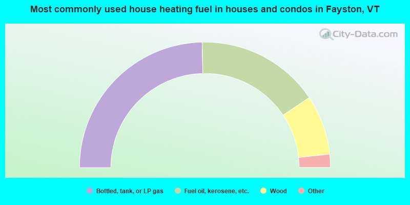 Most commonly used house heating fuel in houses and condos in Fayston, VT