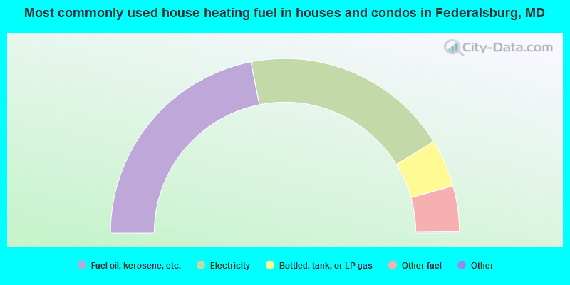 Most commonly used house heating fuel in houses and condos in Federalsburg, MD