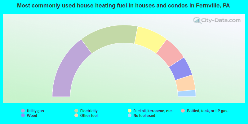 Most commonly used house heating fuel in houses and condos in Fernville, PA