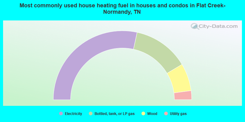 Most commonly used house heating fuel in houses and condos in Flat Creek-Normandy, TN