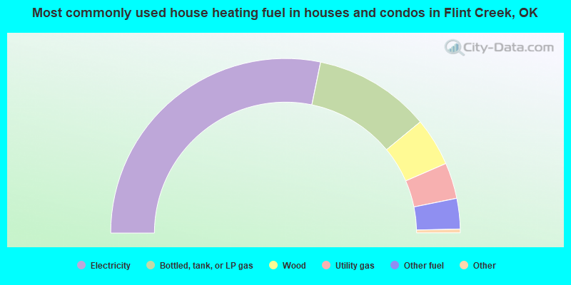 Most commonly used house heating fuel in houses and condos in Flint Creek, OK
