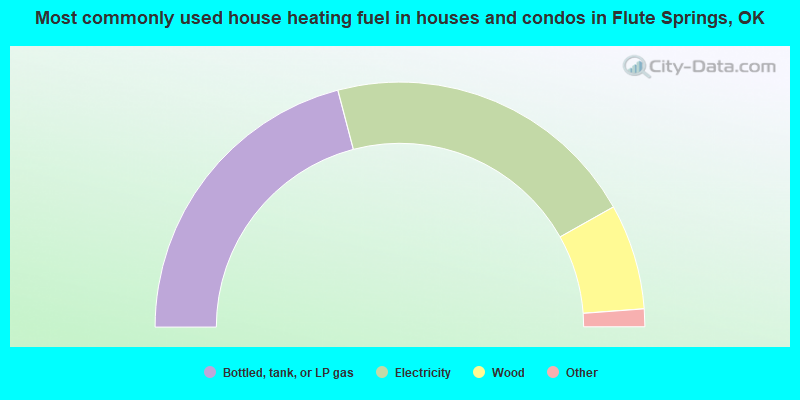 Most commonly used house heating fuel in houses and condos in Flute Springs, OK