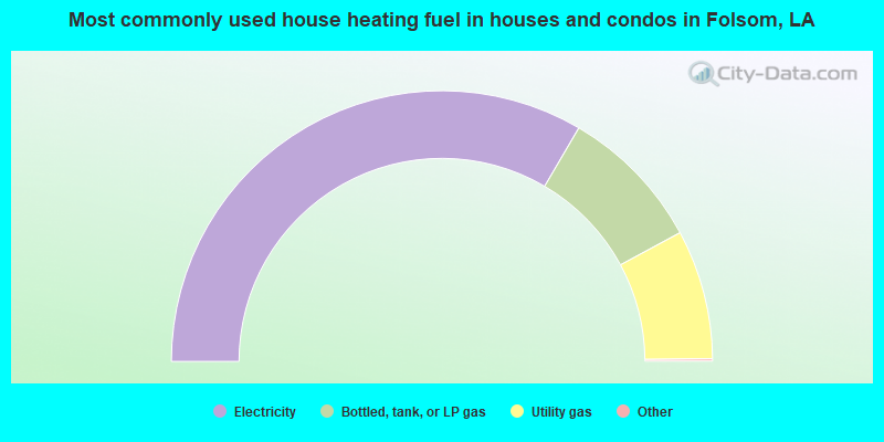 Most commonly used house heating fuel in houses and condos in Folsom, LA