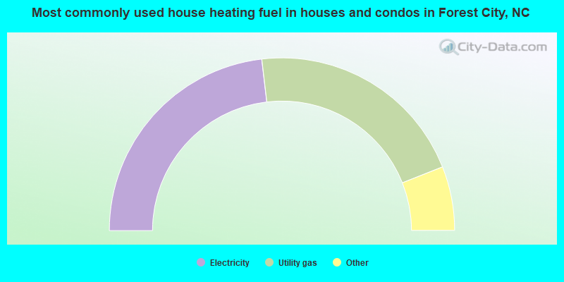 Most commonly used house heating fuel in houses and condos in Forest City, NC