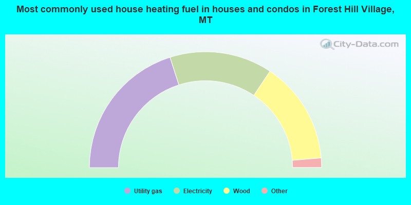 Most commonly used house heating fuel in houses and condos in Forest Hill Village, MT