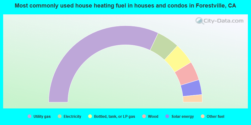 Most commonly used house heating fuel in houses and condos in Forestville, CA