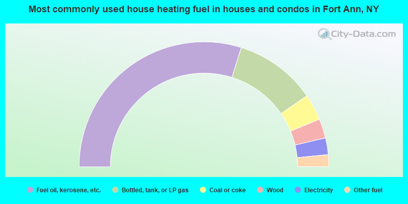 Most commonly used house heating fuel in houses and condos in Fort Ann, NY