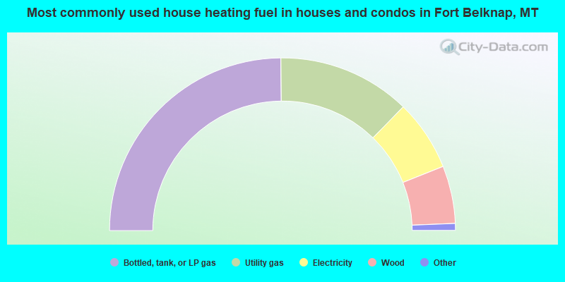 Most commonly used house heating fuel in houses and condos in Fort Belknap, MT