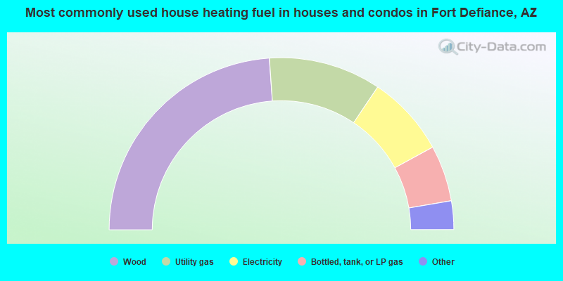 Most commonly used house heating fuel in houses and condos in Fort Defiance, AZ