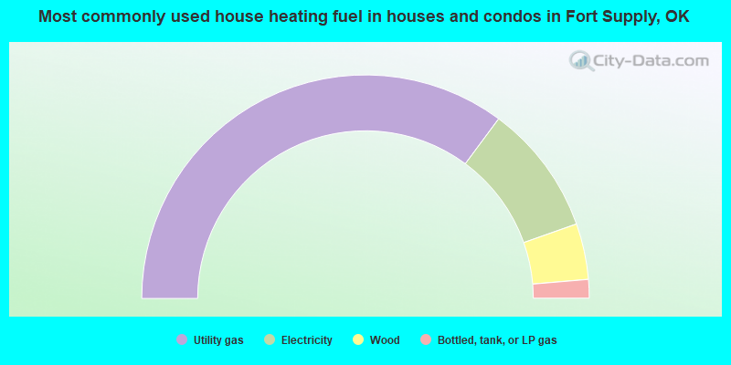 Most commonly used house heating fuel in houses and condos in Fort Supply, OK