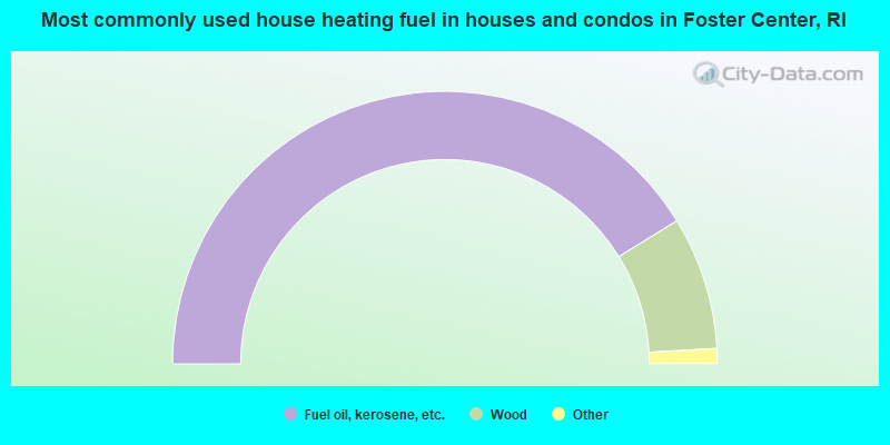 Most commonly used house heating fuel in houses and condos in Foster Center, RI