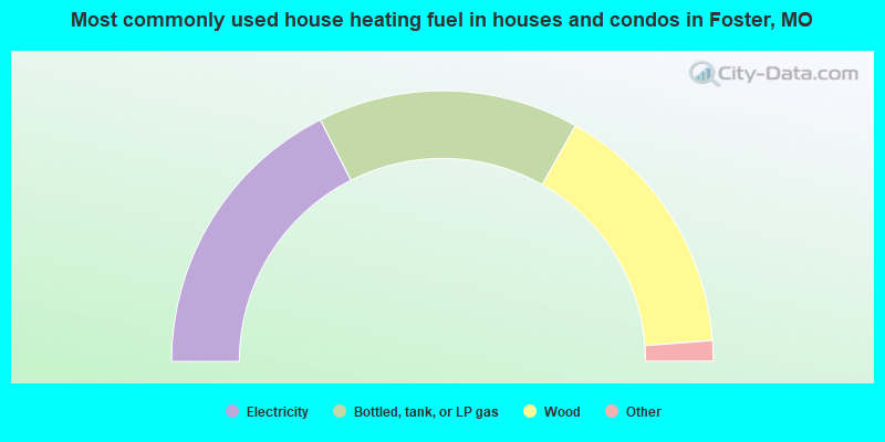 Most commonly used house heating fuel in houses and condos in Foster, MO