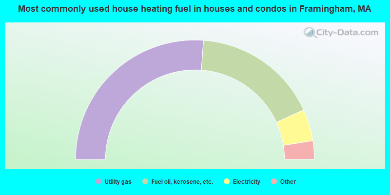 Most commonly used house heating fuel in houses and condos in Framingham, MA