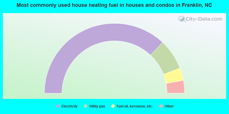 Most commonly used house heating fuel in houses and condos in Franklin, NC