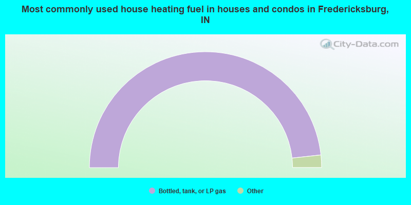 Most commonly used house heating fuel in houses and condos in Fredericksburg, IN
